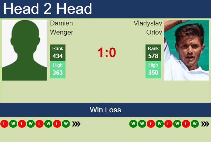 H2H, prediction of Damien Wenger vs Vladyslav Orlov in Zug Challenger with odds, preview, pick | 22nd July 2024