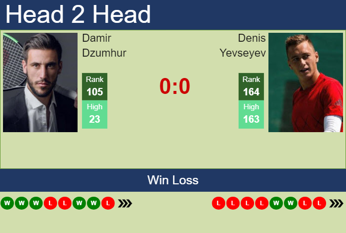 H2H, prediction of Damir Dzumhur vs Denis Yevseyev in Braunschweig Challenger with odds, preview, pick | 9th July 2024