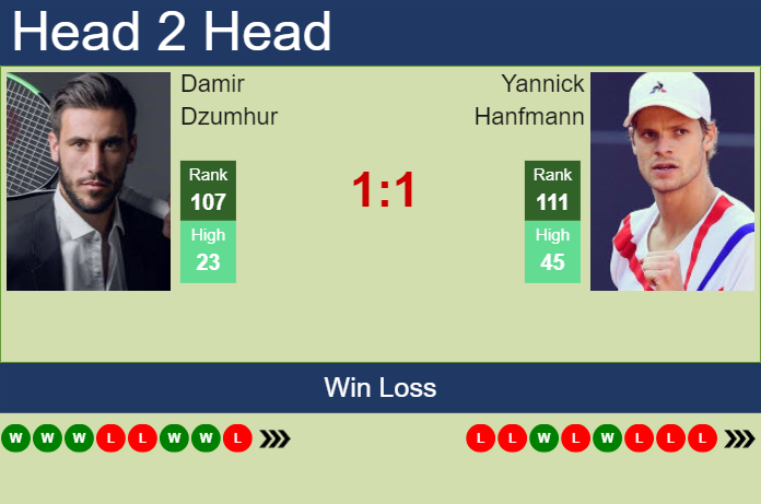 H2H, prediction of Damir Dzumhur vs Yannick Hanfmann in Gstaad with odds, preview, pick | 16th July 2024