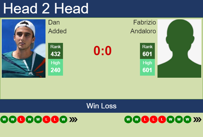 H2H, prediction of Dan Added vs Fabrizio Andaloro in Pozoblanco Challenger with odds, preview, pick | 17th July 2024