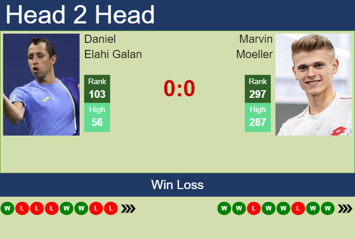 H2H, prediction of Daniel Elahi Galan vs Marvin Moeller in Braunschweig Challenger with odds, preview, pick | 9th July 2024