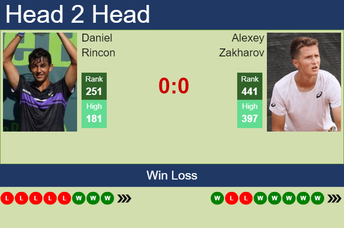 H2H, prediction of Daniel Rincon vs Alexey Zakharov in Amersfoort Challenger with odds, preview, pick | 20th July 2024