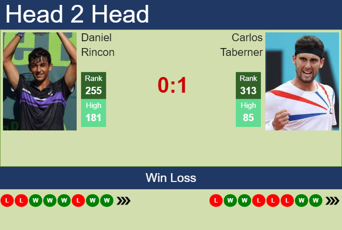 H2H, prediction of Daniel Rincon vs Carlos Taberner in Tampere Challenger with odds, preview, pick | 26th July 2024