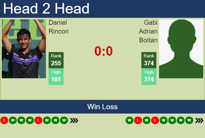 H2H, prediction of Daniel Rincon vs Gabi Adrian Boitan in Tampere Challenger with odds, preview, pick | 27th July 2024