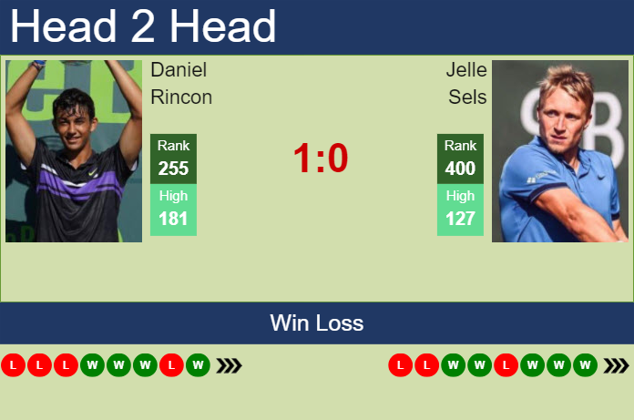 Prediction and head to head Daniel Rincon vs. Jelle Sels