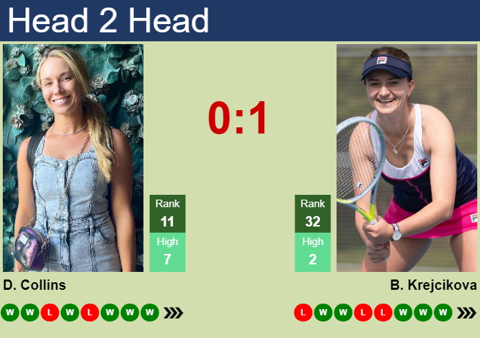 H2H, prediction of Danielle Rose Collins vs Barbora Krejcikova in Wimbledon with odds, preview, pick | 8th July 2024