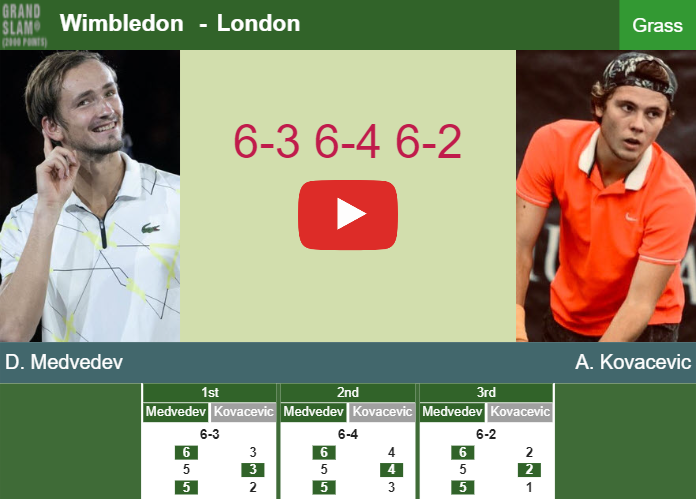 Daniil Medvedev gets the better of Kovacevic in the 1st round to play vs Muller at Wimbledon. HIGHLIGHTS – WIMBLEDON RESULTS