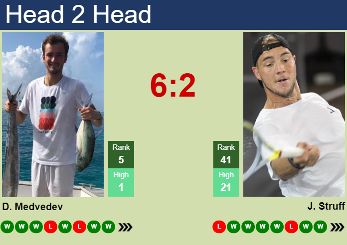 Prediction And Head To Head Daniil Medvedev Vs. Jan Lennard Struff Qmy4lvfhec Prediction and head to head Daniil Medvedev vs. Jan-Lennard Struff