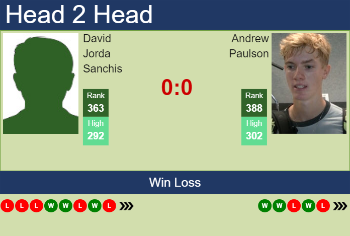 H2H, prediction of David Jorda Sanchis vs Andrew Paulson in Liberec Challenger with odds, preview, pick | 30th July 2024