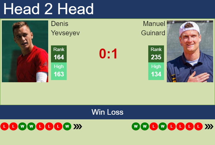 Prediction and head to head Denis Yevseyev vs. Manuel Guinard