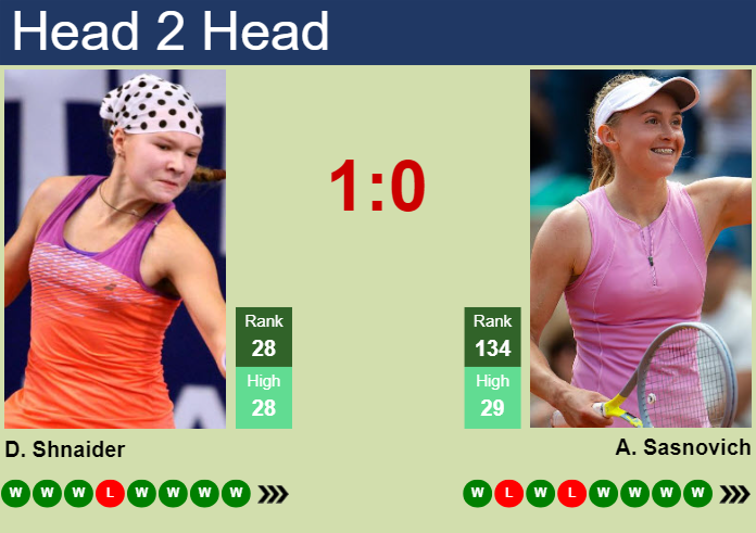 H2H, prediction of Diana Shnaider vs Aliaksandra Sasnovich in Budapest with odds, preview, pick | 21st July 2024