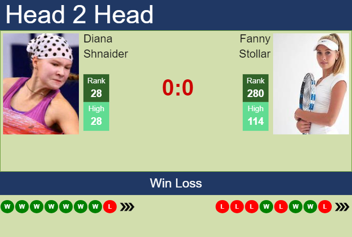 Prediction and head to head Diana Shnaider vs. Fanny Stollar