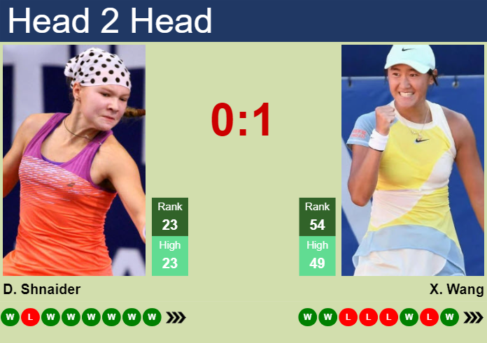 Prediction And Head To Head Diana Shnaider Vs. Xiyu Wang My5c0q0aw3 Prediction and head to head Diana Shnaider vs. Xiyu Wang