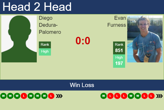 Prediction And Head To Head Diego Dedura Palomero Vs. Evan Furness T2dbsgadjj Prediction and head to head Diego Dedura-Palomero vs. Evan Furness