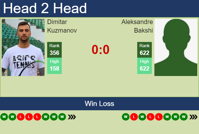 H2H, prediction of Dimitar Kuzmanov vs Aleksandre Bakshi in Astana Challenger with odds, preview, pick | 20th July 2024