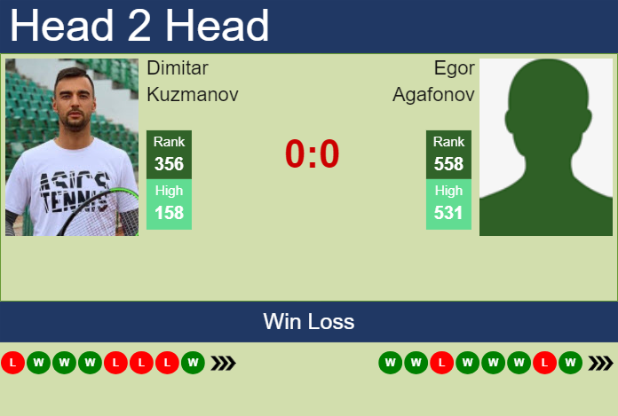 Prediction And Head To Head Dimitar Kuzmanov Vs. Egor Agafonov 45xd5irsof Prediction and head to head Dimitar Kuzmanov vs. Egor Agafonov