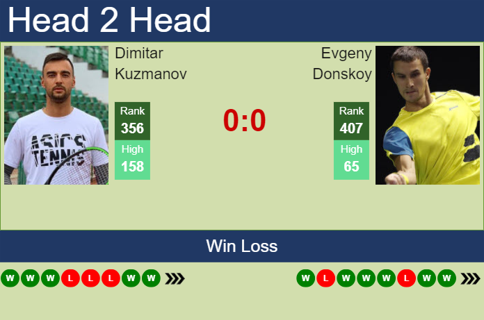 H2H, prediction of Dimitar Kuzmanov vs Evgeny Donskoy in Astana Challenger with odds, preview, pick | 19th July 2024