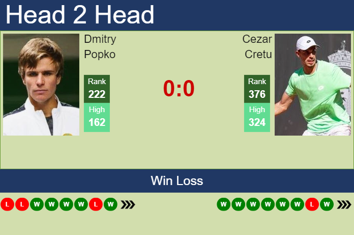 H2H, prediction of Dmitry Popko vs Cezar Cretu in Iasi Challenger with odds, preview, pick | 11th July 2024