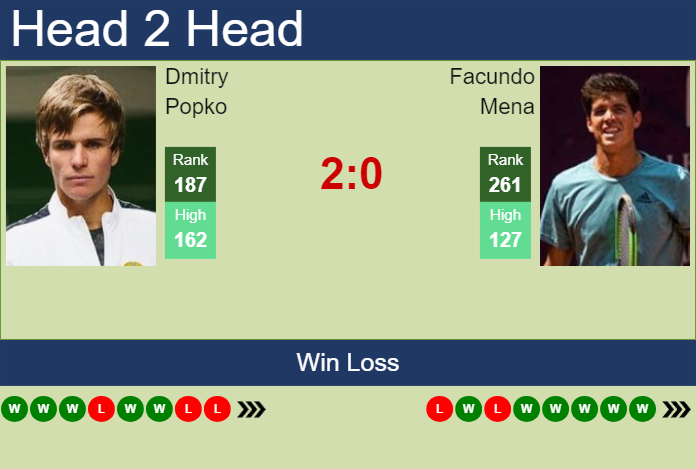 H2H, prediction of Dmitry Popko vs Facundo Mena in Tampere Challenger with odds, preview, pick | 23rd July 2024