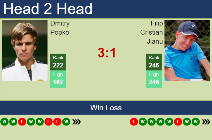 H2H, prediction of Dmitry Popko vs Filip Cristian Jianu in Brasov Challenger with odds, preview, pick | 6th July 2024