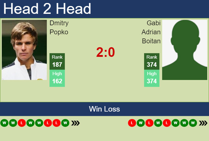 H2H, prediction of Dmitry Popko vs Gabi Adrian Boitan in Tampere Challenger with odds, preview, pick | 25th July 2024