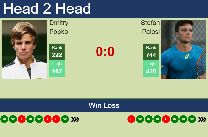 H2H, prediction of Dmitry Popko vs Stefan Palosi in Brasov Challenger with odds, preview, pick | 5th July 2024