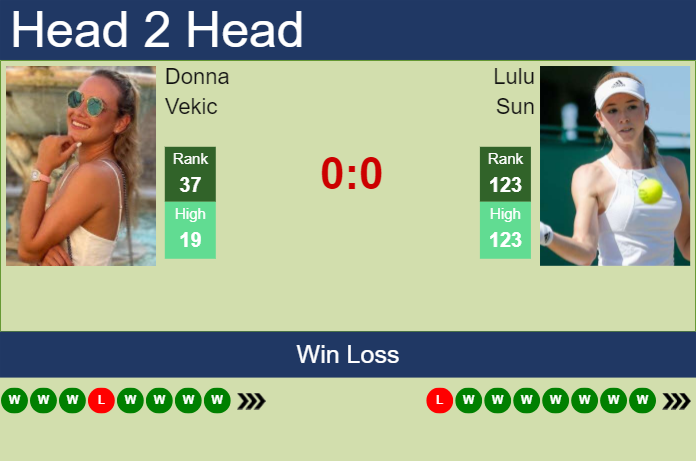 H2H, prediction of Donna Vekic vs Lulu Sun in Wimbledon with odds, preview, pick | 9th July 2024