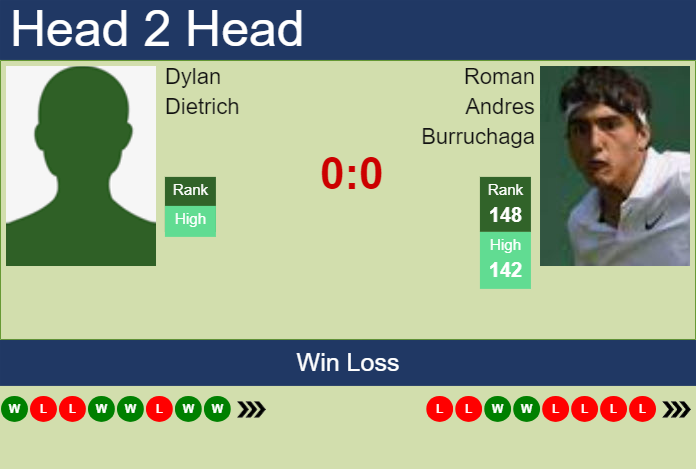 H2H, prediction of Dylan Dietrich vs Roman Andres Burruchaga in Zug Challenger with odds, preview, pick | 23rd July 2024 Prediction and head to head Dylan Dietrich vs. Roman Andres Burruchaga