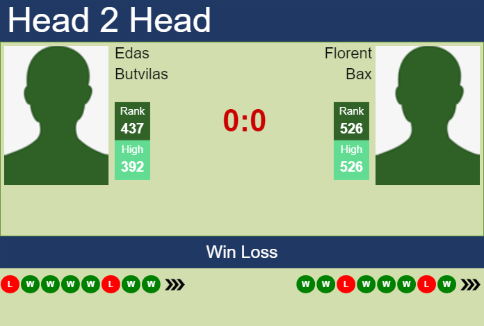 H2H, prediction of Edas Butvilas vs Florent Bax in Porto Challenger with odds, preview, pick | 29th July 2024