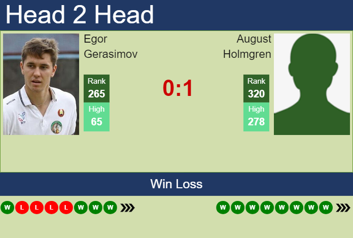 H2H, prediction of Egor Gerasimov vs August Holmgren in Pozoblanco Challenger with odds, preview, pick | 20th July 2024