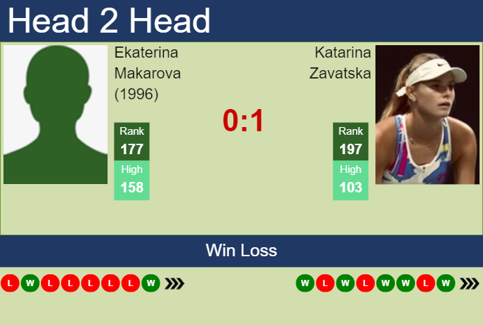 H2H, prediction of Ekaterina Makarova (1996) vs Katarina Zavatska in Budapest with odds, preview, pick | 14th July 2024