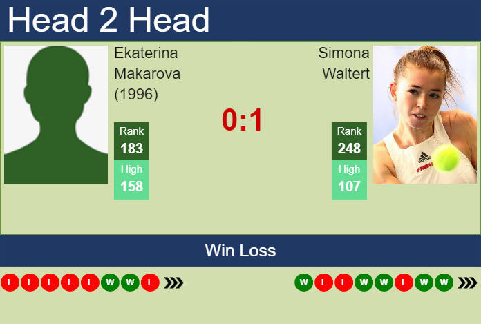 H2H, prediction of Ekaterina Makarova (1996) vs Simona Waltert in Iasi with odds, preview, pick | 22nd July 2024