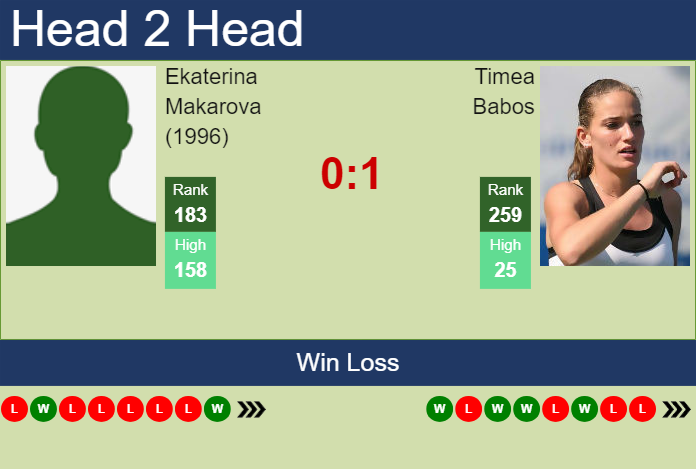 Prediction and head to head Ekaterina Makarova (1996) vs. Timea Babos