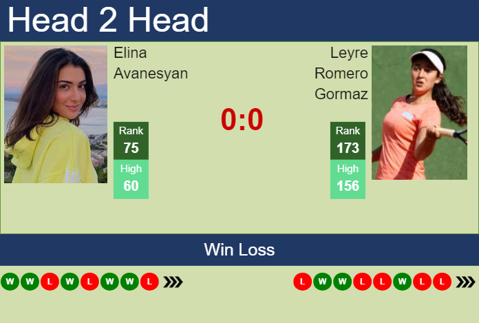 H2H, prediction of Elina Avanesyan vs Leyre Romero Gormaz in Iasi with odds, preview, pick | 22nd July 2024