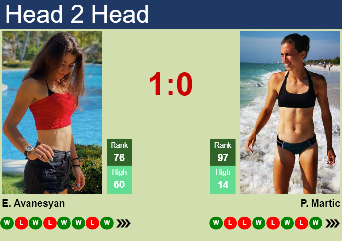 H2H, prediction of Elina Avanesyan vs Petra Martic in Iasi with odds, preview, pick | 23rd July 2024