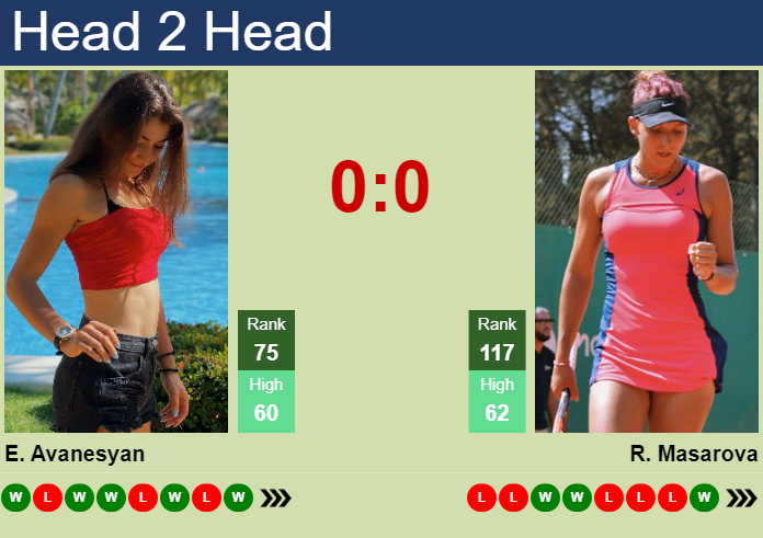 H2H, prediction of Elina Avanesyan vs Rebeka Masarova in Budapest with odds, preview, pick | 17th July 2024