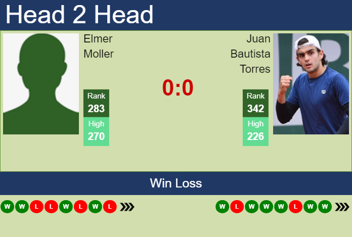 H2H, prediction of Elmer Moller vs Juan Bautista Torres in Liberec Challenger with odds, preview, pick | 30th July 2024