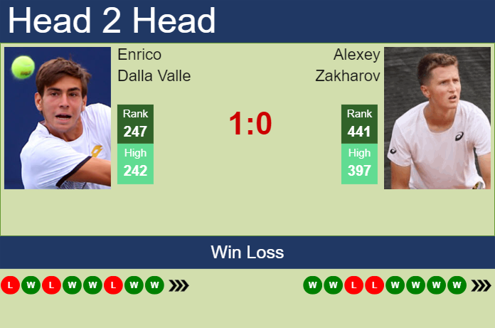 H2H, prediction of Enrico Dalla Valle vs Alexey Zakharov in Amersfoort Challenger with odds, preview, pick | 19th July 2024