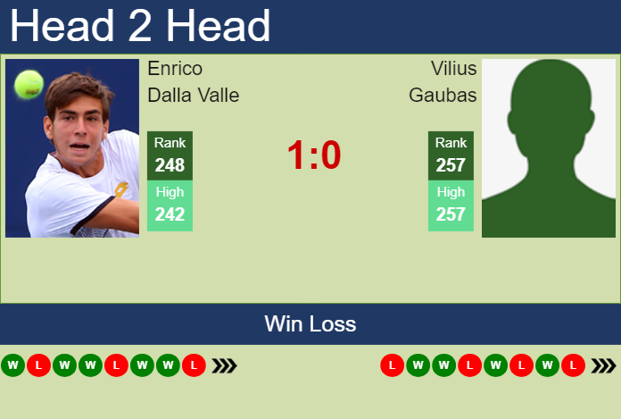 Prediction and head to head Enrico Dalla Valle vs. Vilius Gaubas