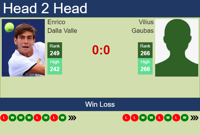 H2H, prediction of Enrico Dalla Valle vs Vilius Gaubas in Trieste Challenger with odds, preview, pick | 11th July 2024