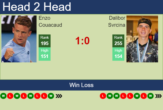 H2H, prediction of Enzo Couacaud vs Dalibor Svrcina in Iasi Challenger with odds, preview, pick | 11th July 2024