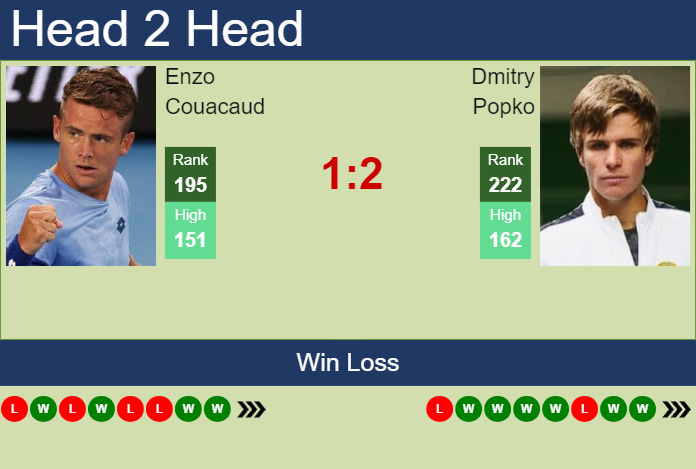 H2H, prediction of Enzo Couacaud vs Dmitry Popko in Iasi Challenger with odds, preview, pick | 12th July 2024