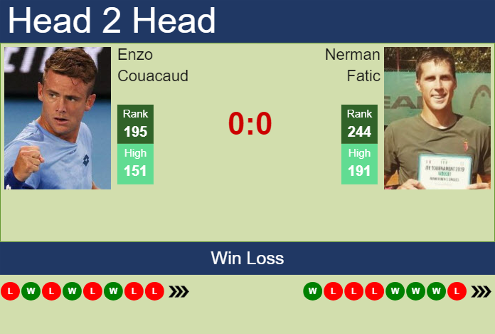 H2H, prediction of Enzo Couacaud vs Nerman Fatic in Iasi Challenger with odds, preview, pick | 9th July 2024