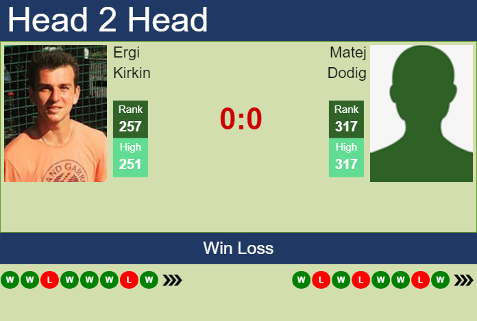 H2H, prediction of Ergi Kirkin vs Matej Dodig in Brasov Challenger with odds, preview, pick | 3rd July 2024