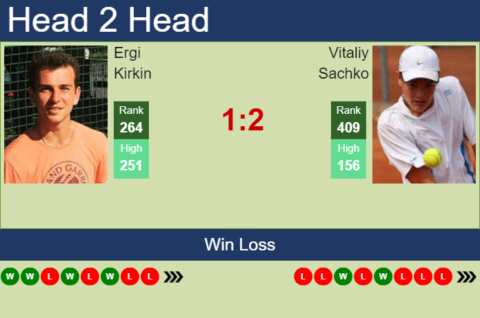 H2H, prediction of Ergi Kirkin vs Vitaliy Sachko in Liberec Challenger with odds, preview, pick | 30th July 2024