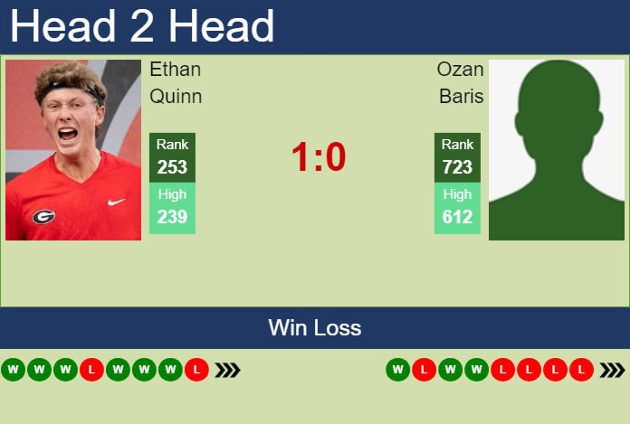 H2H, prediction of Ethan Quinn vs Ozan Baris in Bloomfield Hills Challenger with odds, preview, pick | 1st July 2024 Prediction and head to head Ethan Quinn vs. Ozan Baris