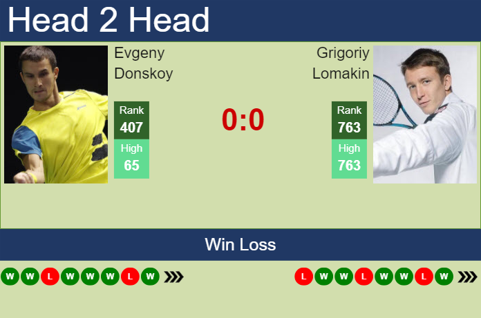 Prediction and head to head Evgeny Donskoy vs. Grigoriy Lomakin