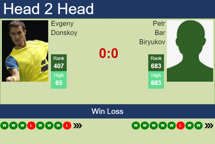 Prediction and head to head Evgeny Donskoy vs. Petr Bar Biryukov