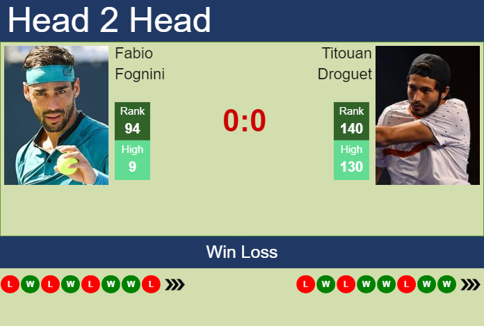 Prediction And Head To Head Fabio Fognini Vs. Titouan Droguet 7vdzqtzobq Prediction and head to head Fabio Fognini vs. Titouan Droguet