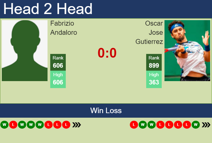 H2H, prediction of Fabrizio Andaloro vs Oscar Jose Gutierrez in Pozoblanco Challenger with odds, preview, pick | 15th July 2024 Prediction and head to head Fabrizio Andaloro vs. Oscar Jose Gutierrez